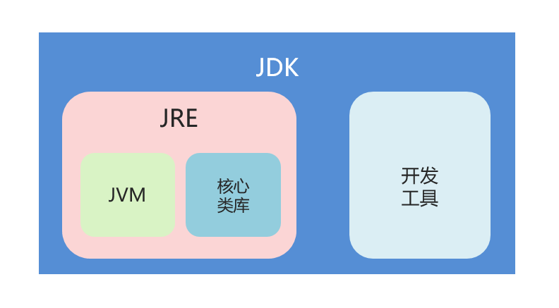 JRE和JDK的关系