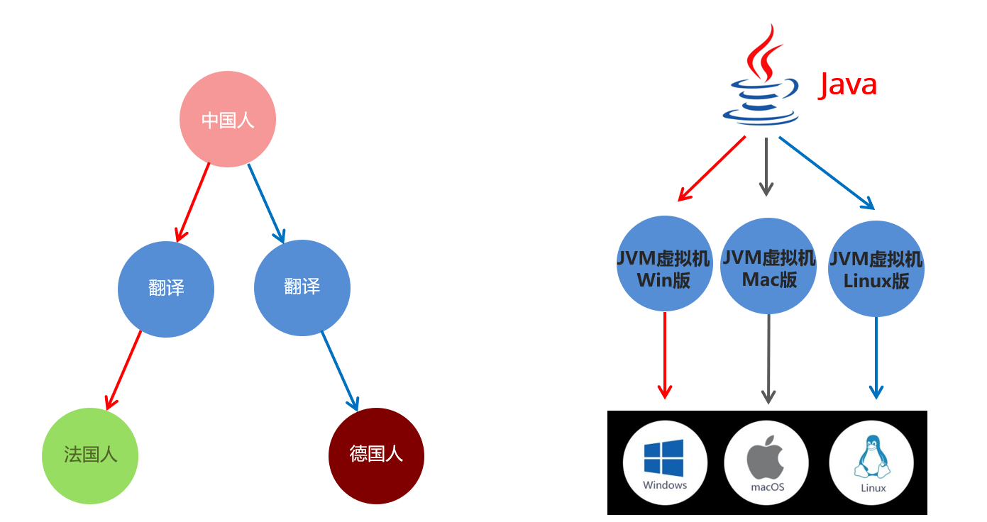 Java的跨平台原理