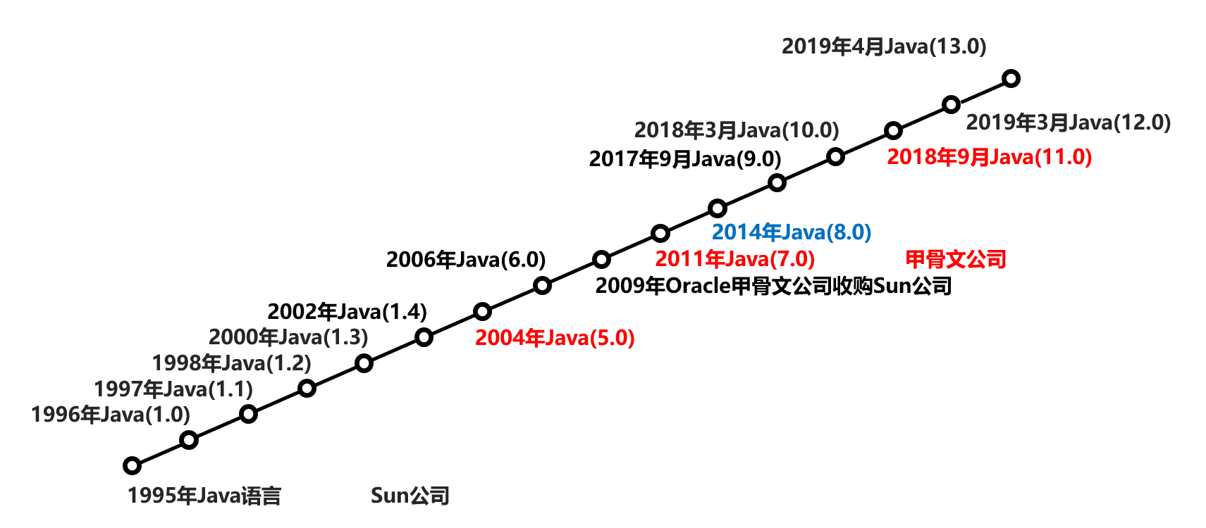 Java发展史