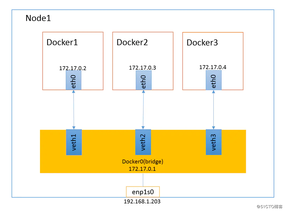 初探Docker网络模式