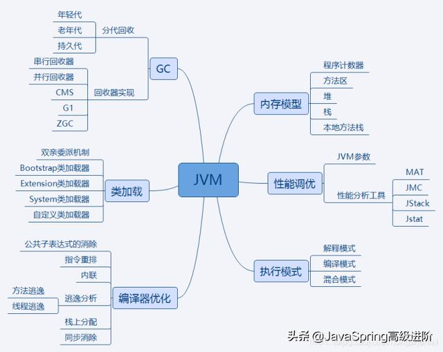 JVM记忆脑图