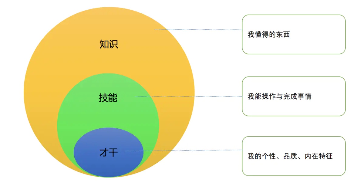 岗位介绍引子能力三核模型