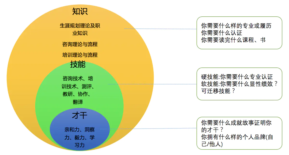 岗位介绍-引子(能力三核模型)