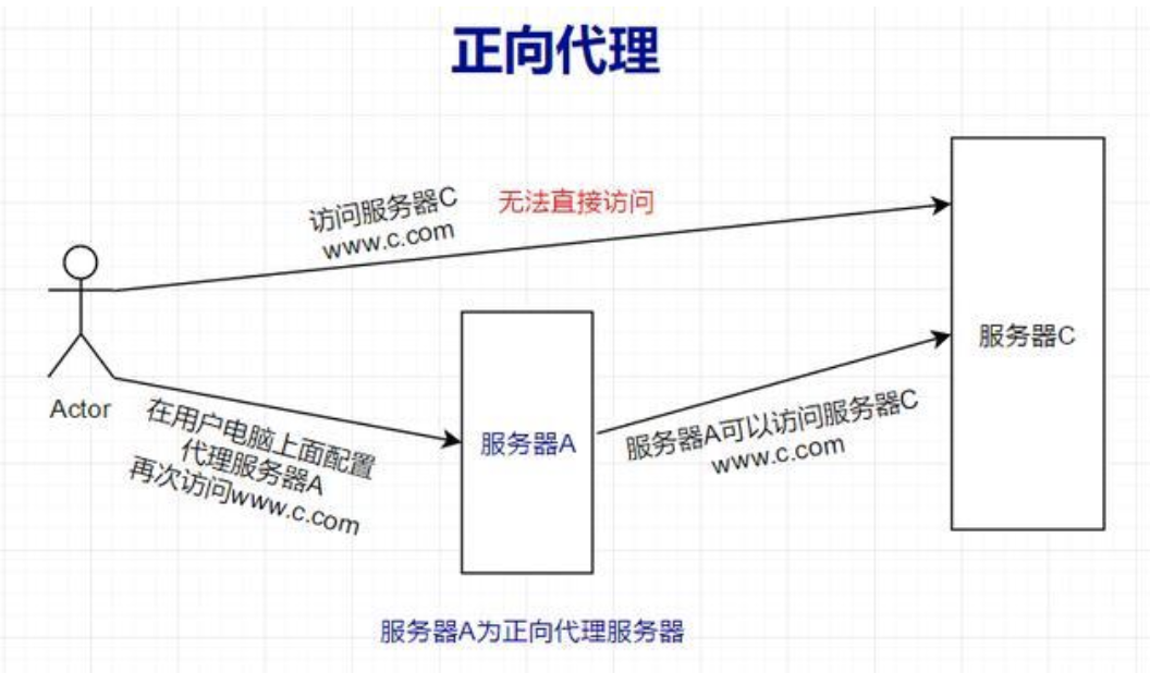 nginx,tomcat,apache三者分别用来做什么，有何区别