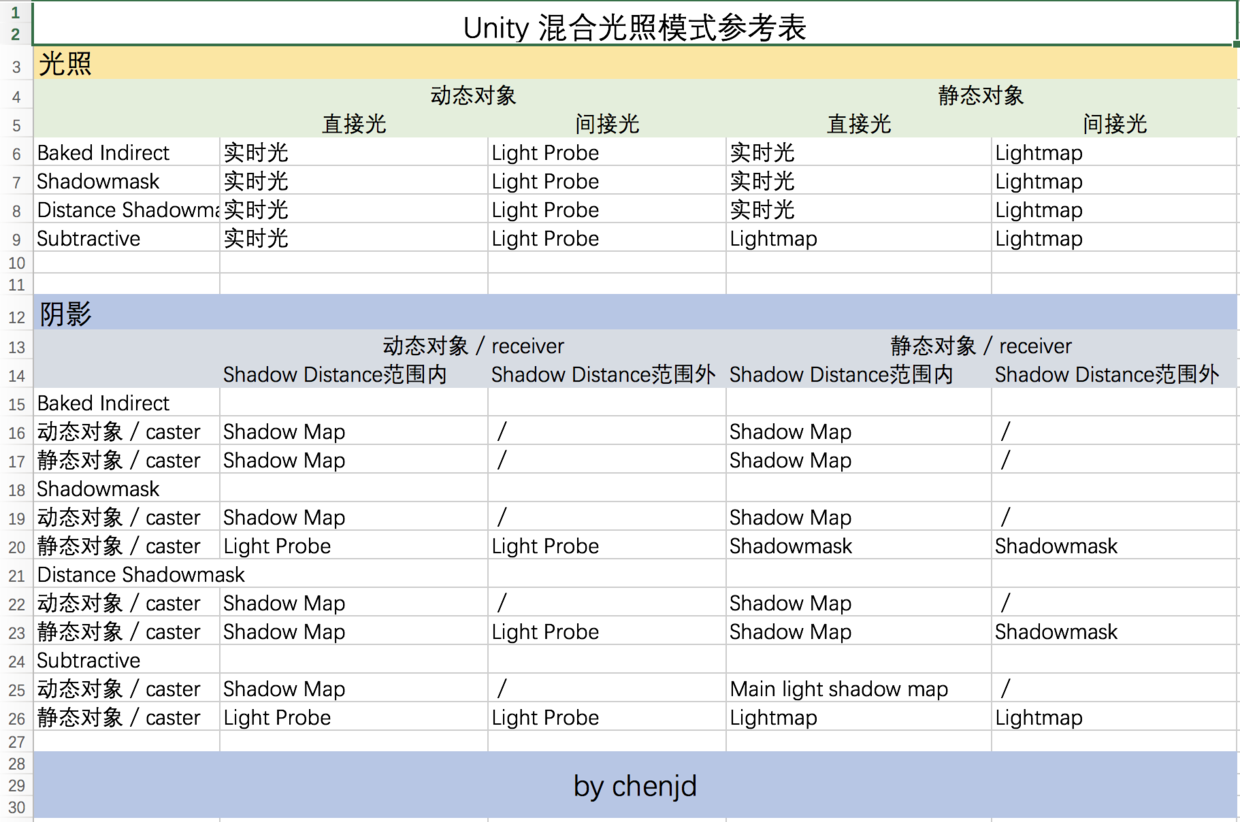 浅析Unity中的Enlighten与混合光照