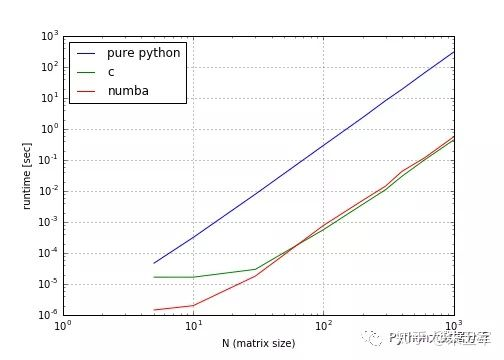 python、c、numba三种编译器速度对比