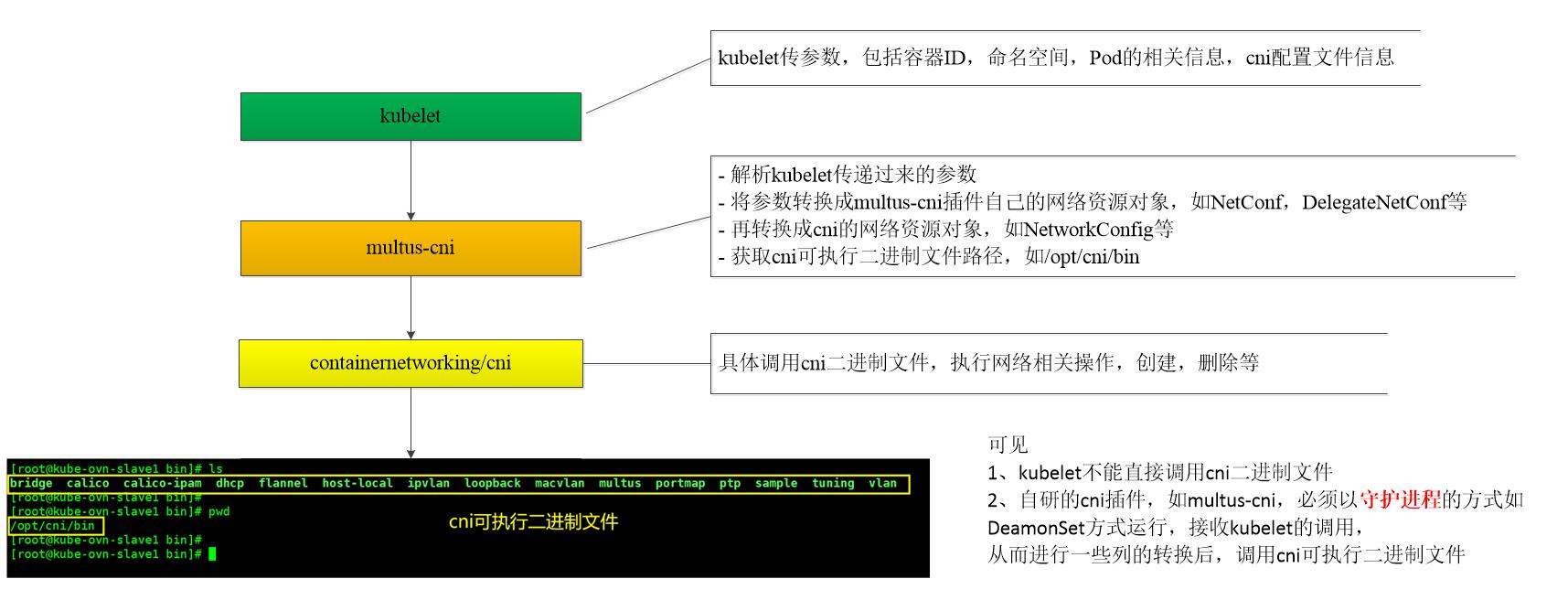 kubelet与cni可执行二进制文件的调用关系.jpg