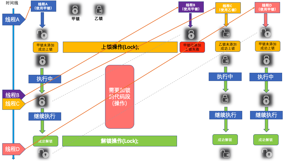 加锁原理