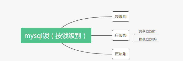 行级锁 表级锁 乐观锁 悲观锁的描述