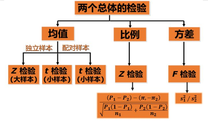 统计学中的假设检验
