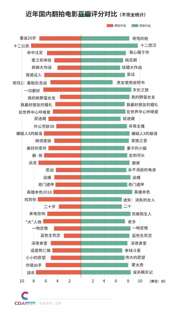 票房突破9亿 翻拍片 误杀 凭什么收获票房口碑双丰收 Cda数据分析师 Csdn博客