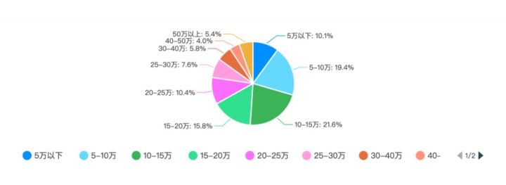 2020 年中国程序员薪资和生活现状调查报告[通俗易懂]