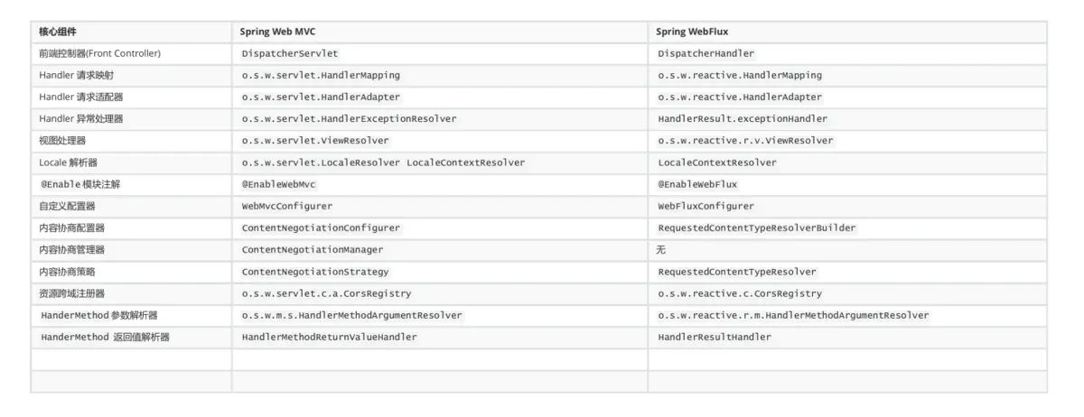 Spring Boot 2 快速教程：WebFlux处理流程（五）