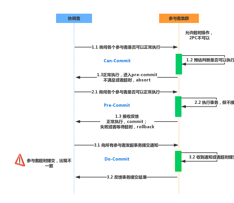 分布式事务（两阶段提交、三阶段提交）