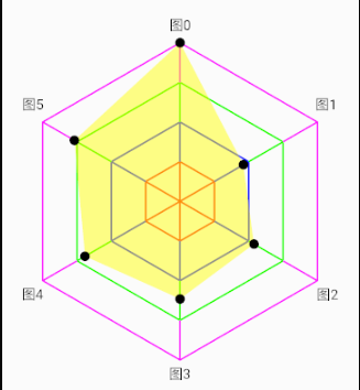 一般都用path去绘制先计算出六个角度的大小 网状图的半径//角度/*pi