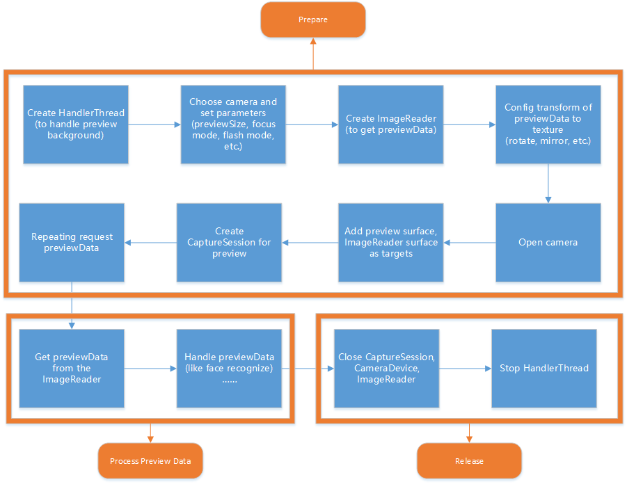 Camera2 API使用流程