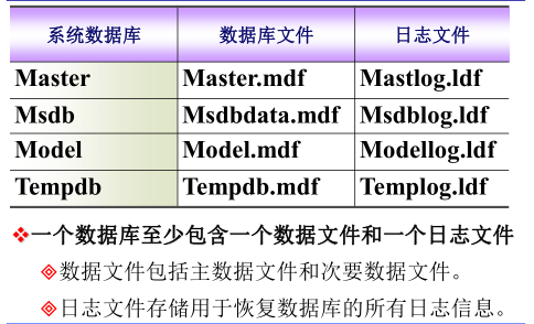 SQL Server：数据库基础_sql server数据库技术及应用4.数据处理是指将 的过程,而数据管理包含数据处理-CSDN博客