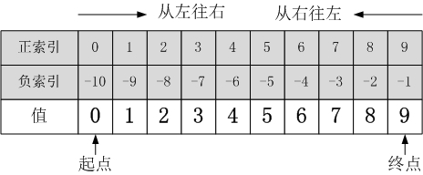 彻底搞懂Python切片操作
