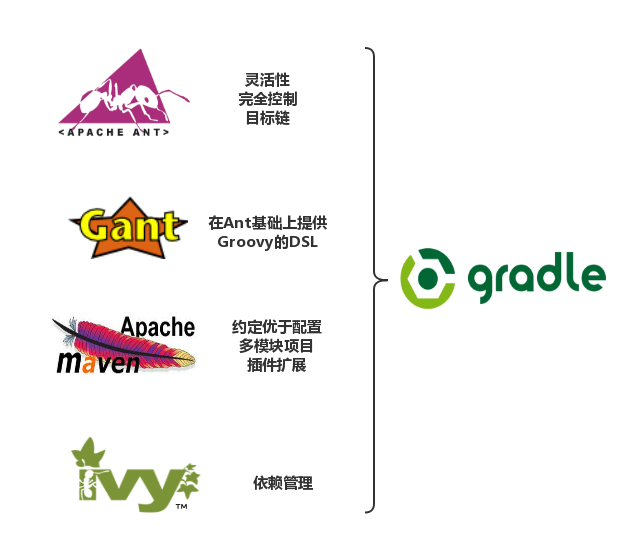 Gradle、Ant、Maven比较