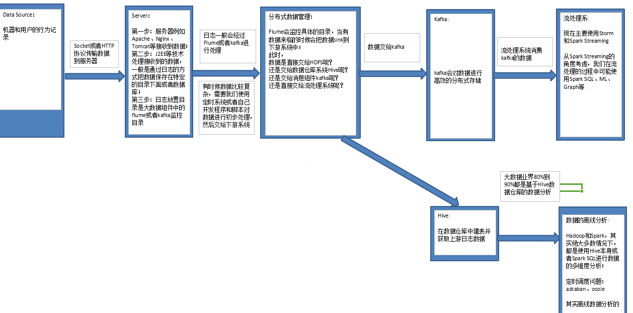 大数据开发步骤和流程「建议收藏」