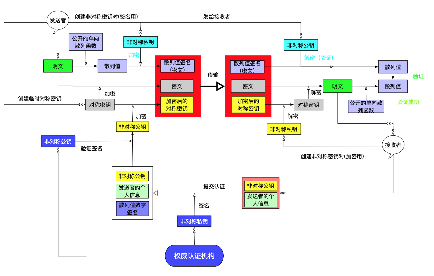 证书认证