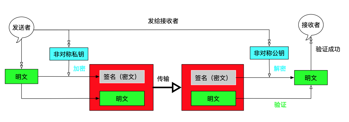 数字签名过程