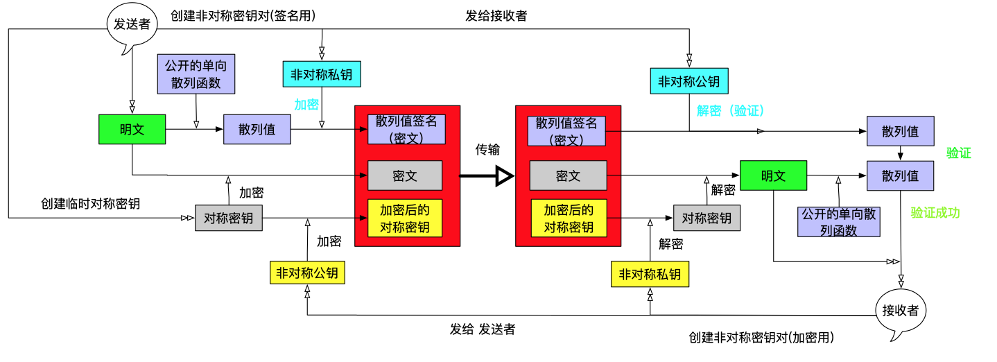 混合密码结合数字签名