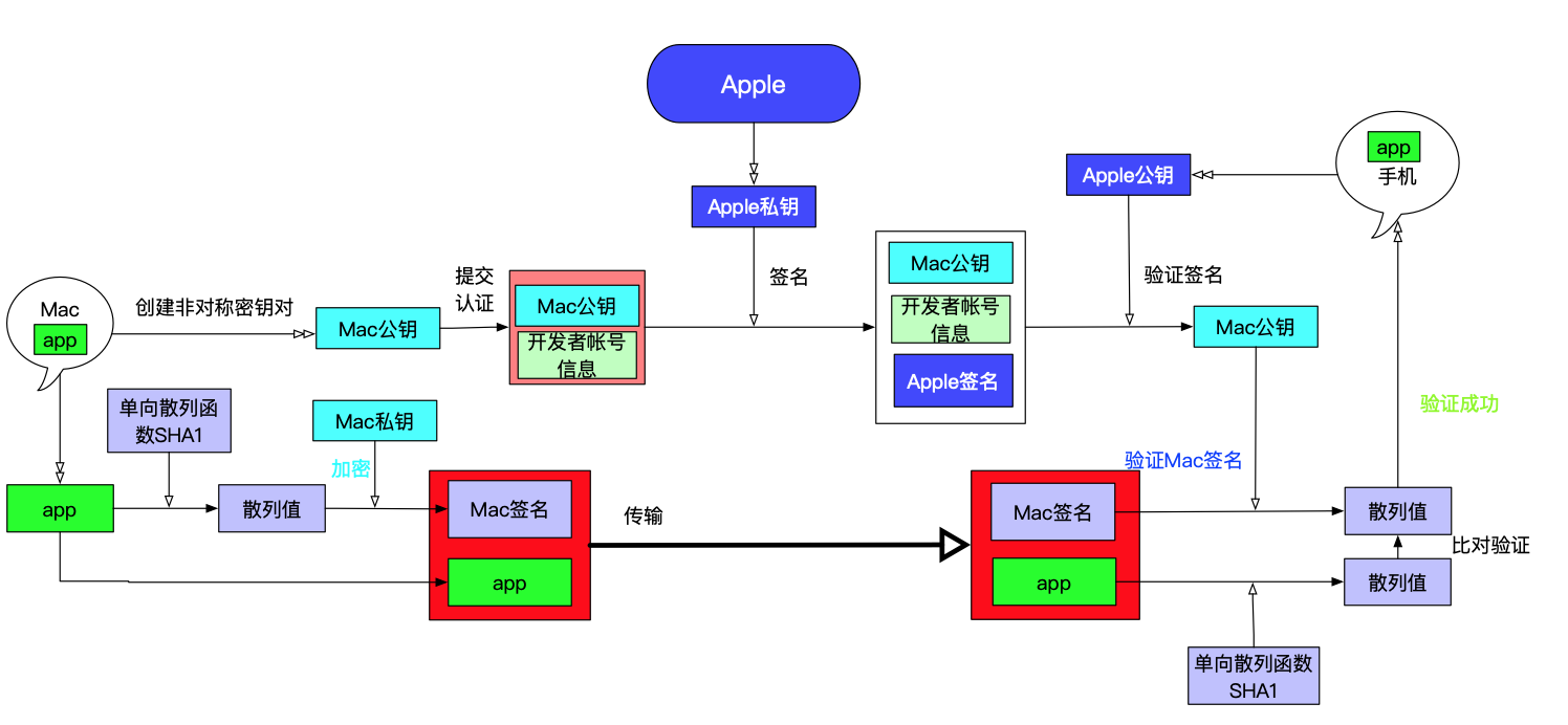 证书签名