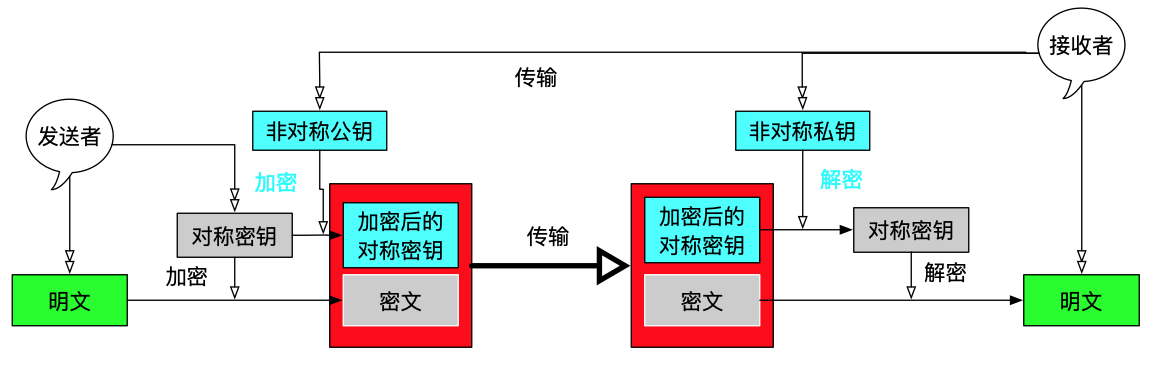 混合密码系统