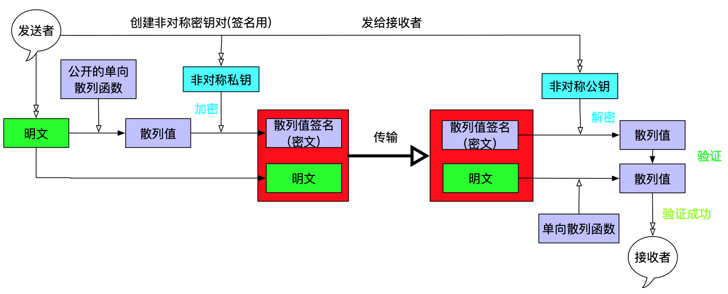 优化后的签名过程