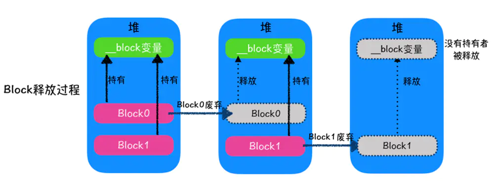 Block原理，为什么block能捕获变量 -- 实战篇-CSDN博客