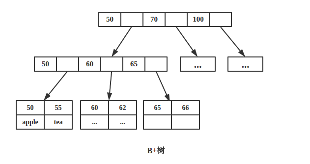 B+树 2