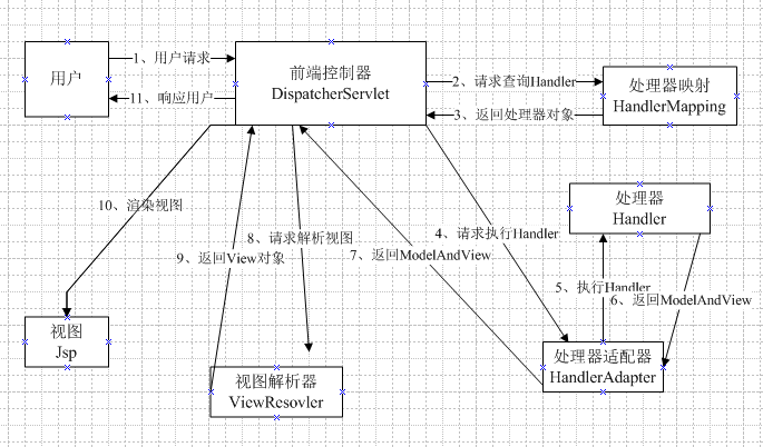SpringMvc工作流程图