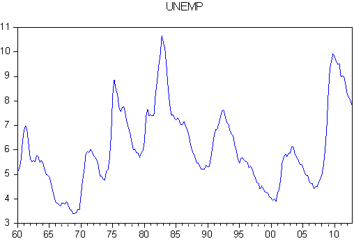 1960Q1-2012Q4某国失业率季度时序图.png