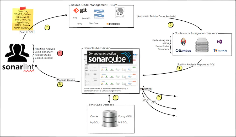 代码质量检测平台SonarQube下载、安装、使用_sonarqube-8.9.6.50800 下载-CSDN博客