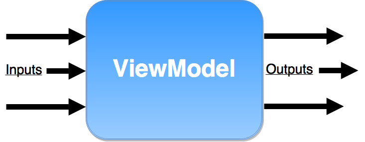 ViewModel模型