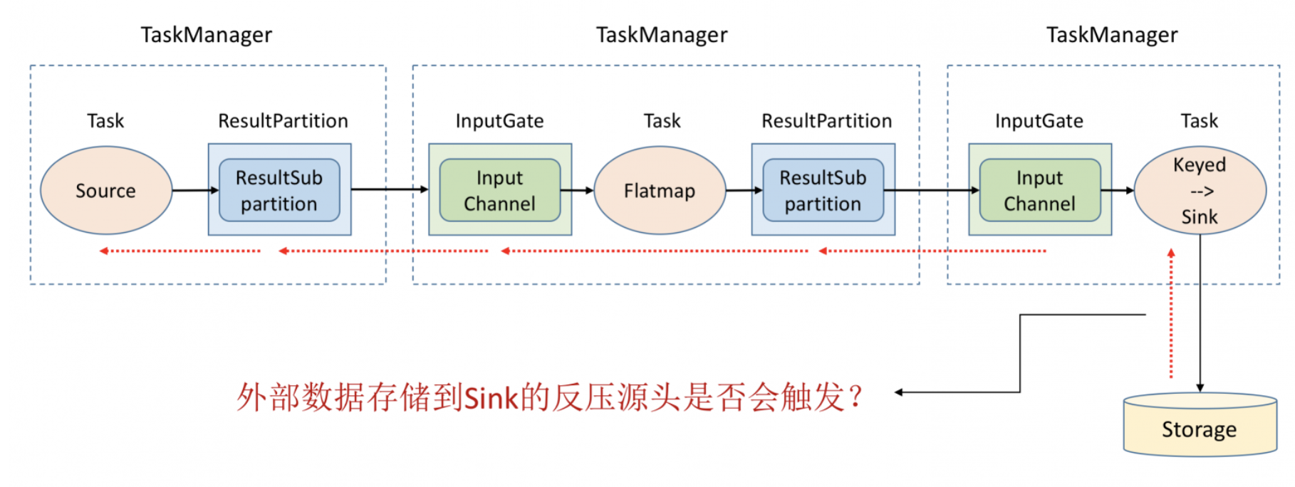 Flink 数据传输及反压详解_flink bufferresponse-CSDN博客