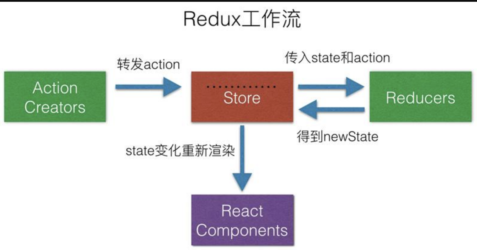 Reducer redux. React Redux. Redux MVC. Поток данных Redux. Redux Store.