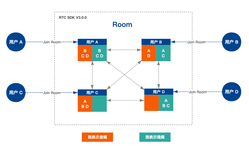 iOS - 融云RTC功能梳理