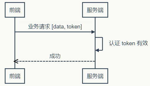 token登錄認證與cookie與session的區別和聯繫