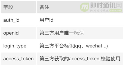 IM开发基础知识补课(七)：主流移动端账号登录方式的原理及设计思路