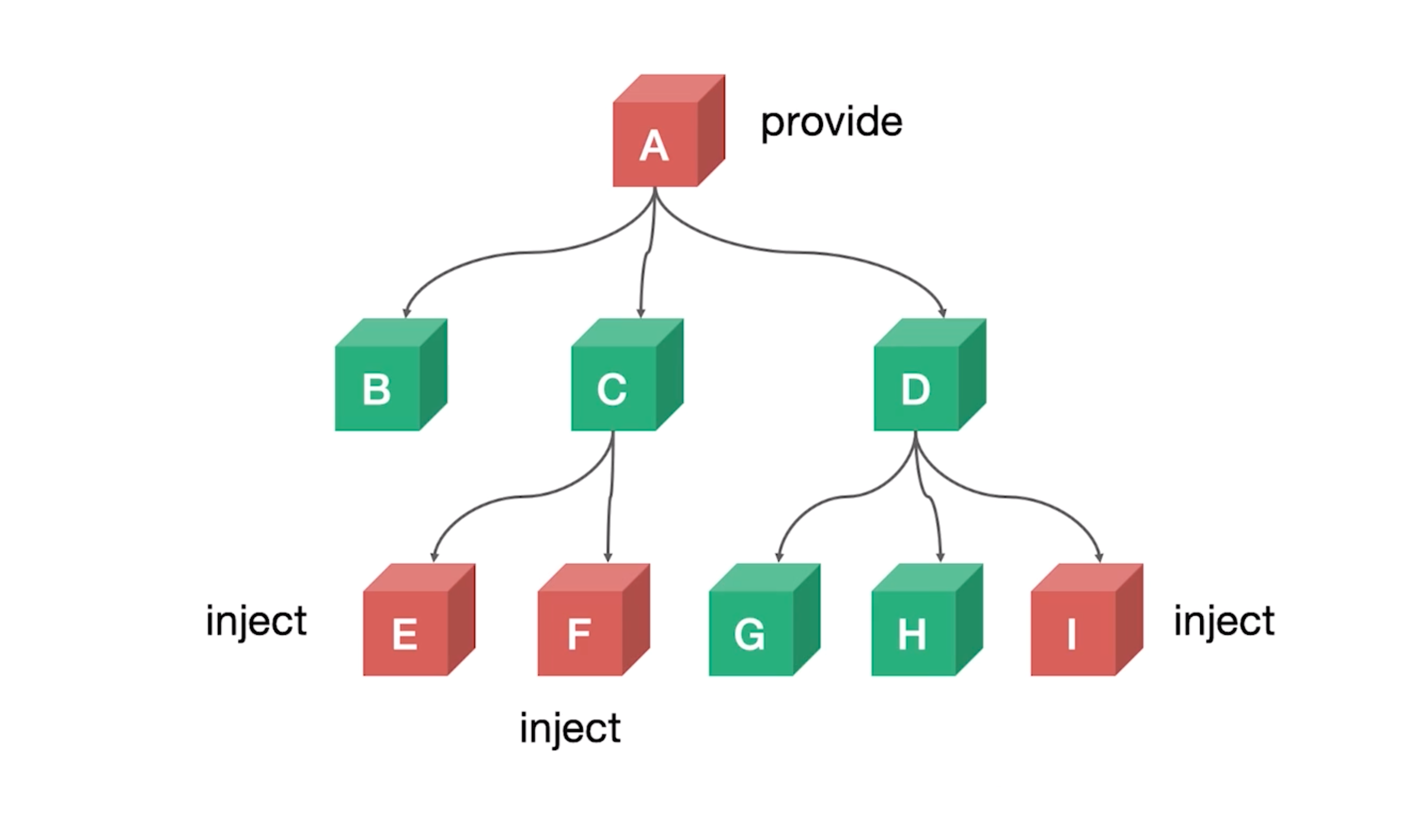 Vue provide inject. Provide.