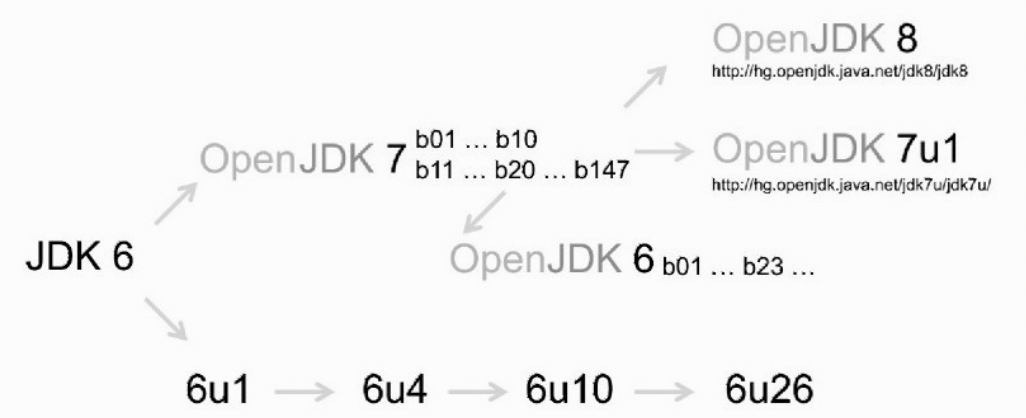JDK版本发展