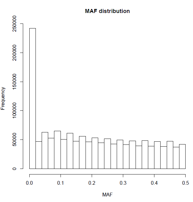 MAF分布