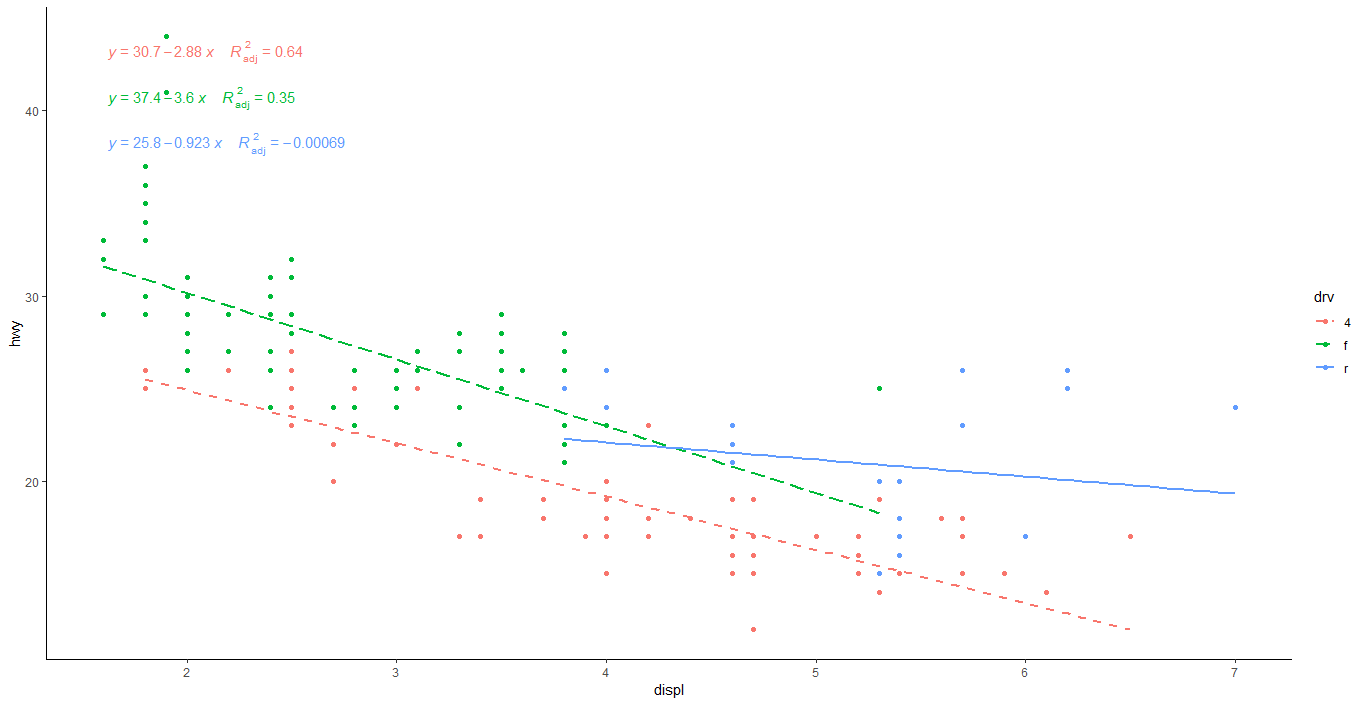 用ggplot2进行直线回归并添加回归方程和方差分析表