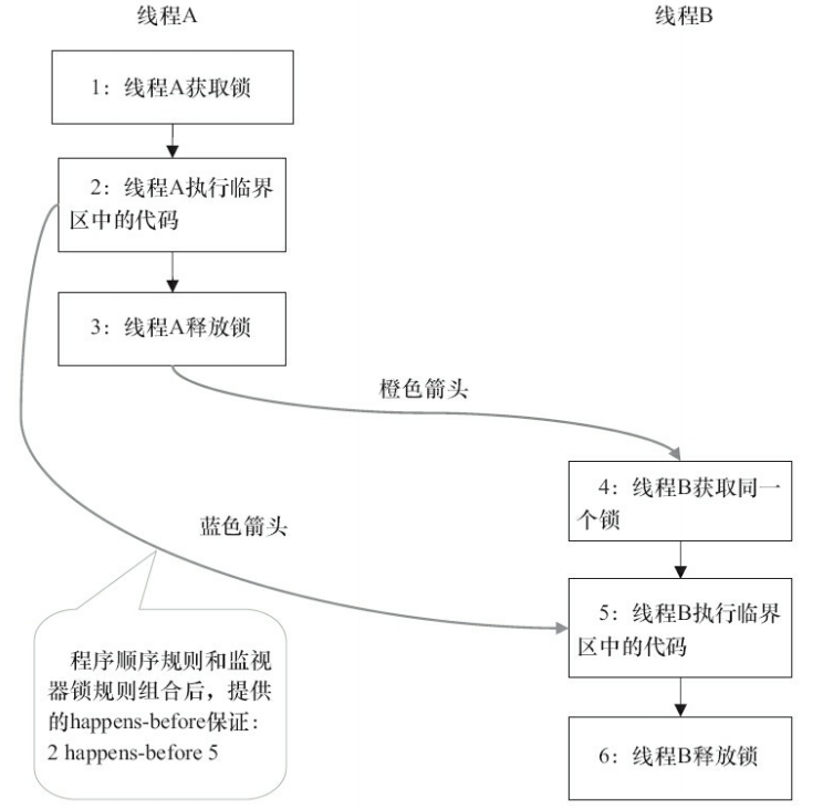 happens-before关系图