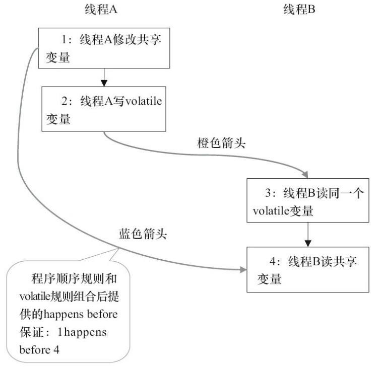 上述happens-before关系的图形化表现形式