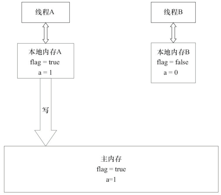线程A执行volatile写后，共享变量的状态示意图。