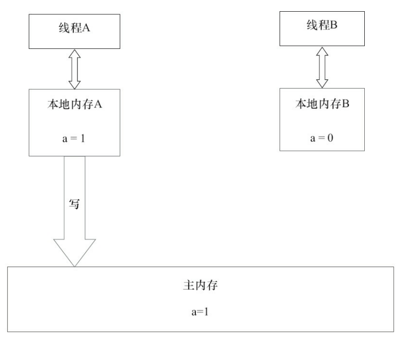 共享数据的状态示意图
