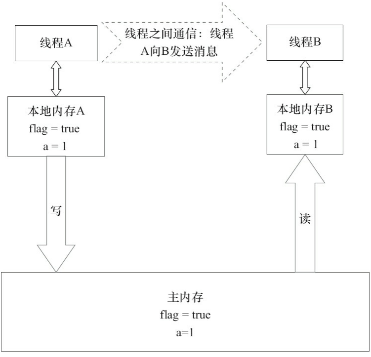 线程B读同一个volatile变量后，共享变量的状态示意图